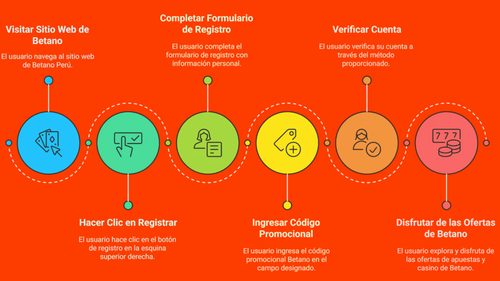 &iquest;C&oacute;mo aplico el c&oacute;digo de bono Betano?