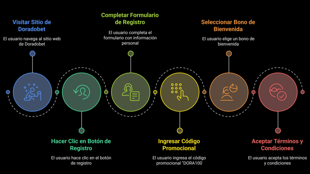 &iquest;C&oacute;mo me registro utilizando el c&oacute;digo promocional Doradobet? Gu&iacute;a paso a paso