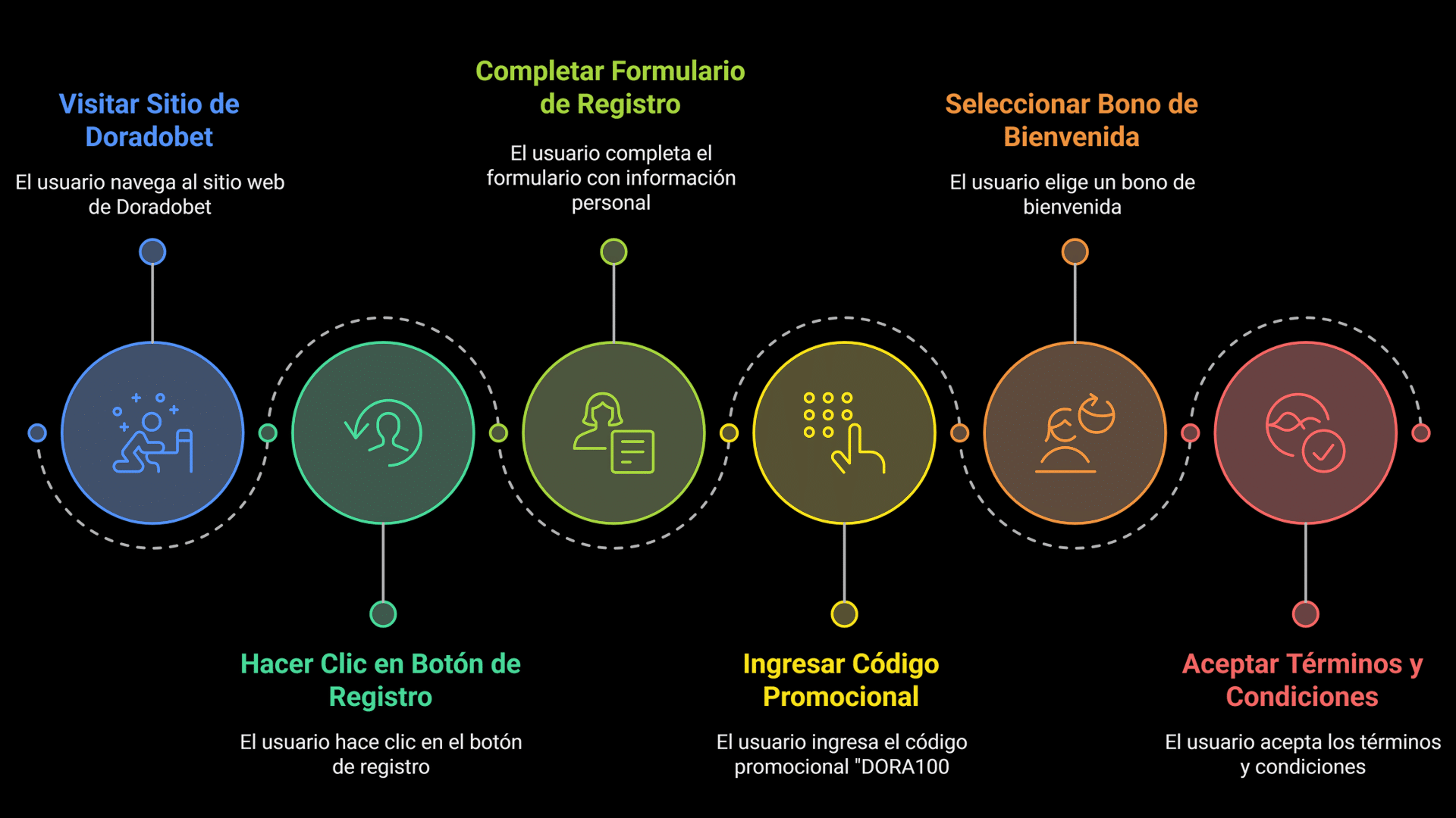 &iquest;C&oacute;mo me registro utilizando el c&oacute;digo promocional Doradobet? Gu&iacute;a paso a paso