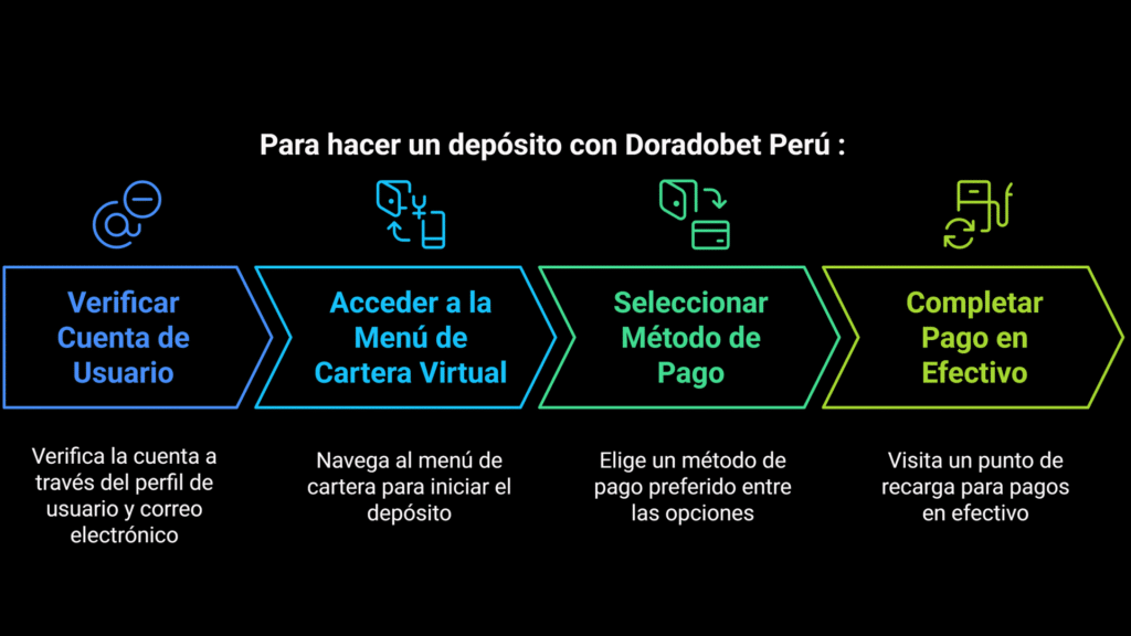 Todos los pasos para hacer un dep&oacute;sito en Doradobet Per&uacute;